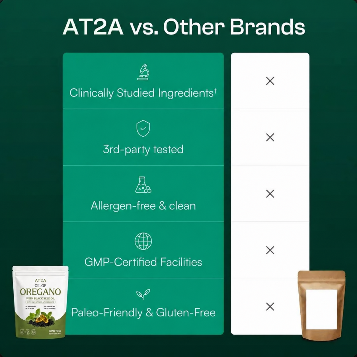AT2A compared with other brands